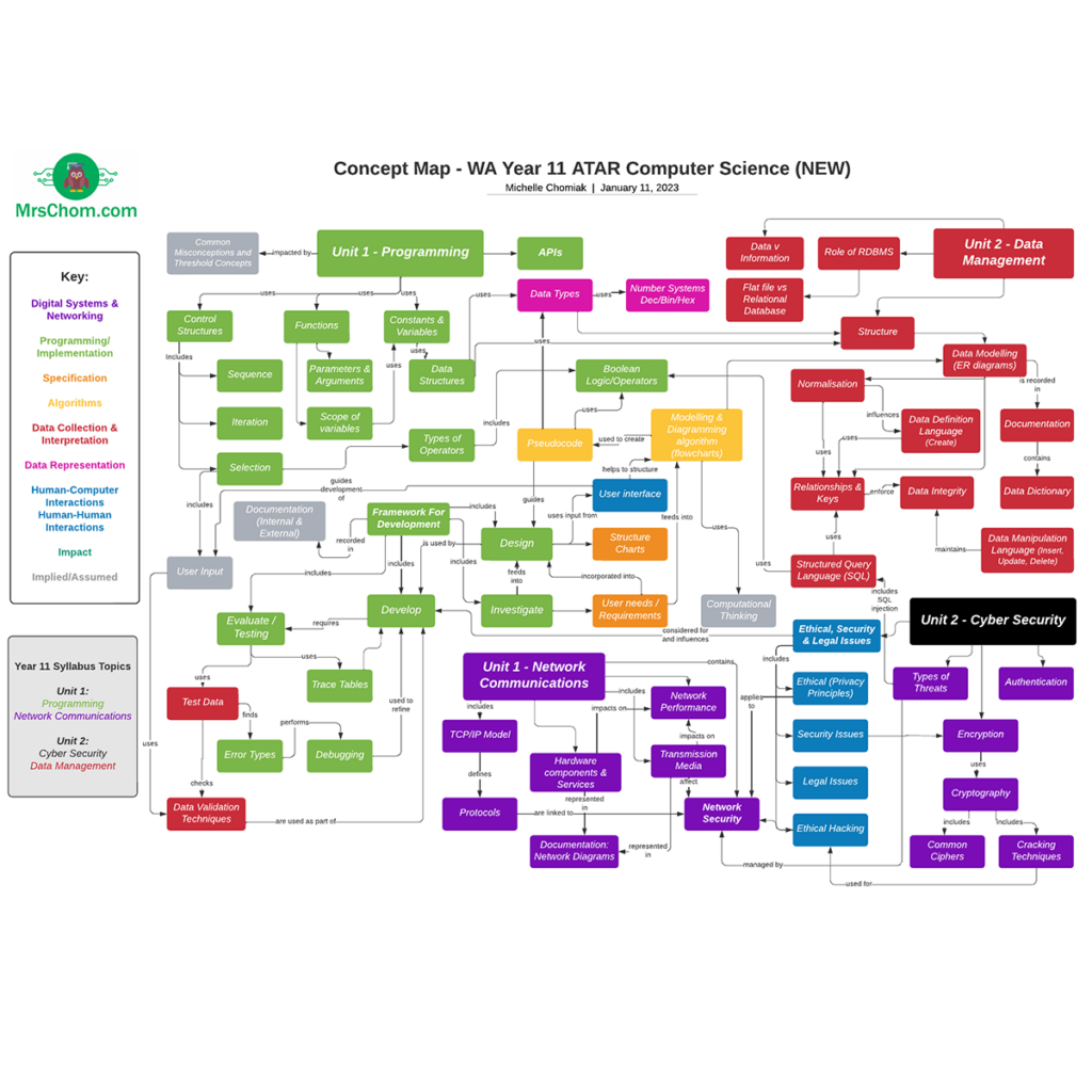 Header of Post for Year 11 Computer Science Concept Map