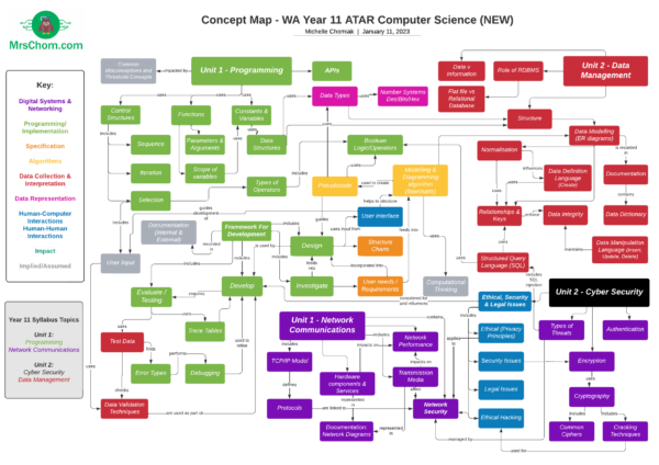 Year 11 Computer Science Concept Map 2023