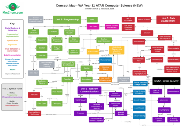 WA Year 11 ATAR Computer Science NEW Concept Map 600x424 